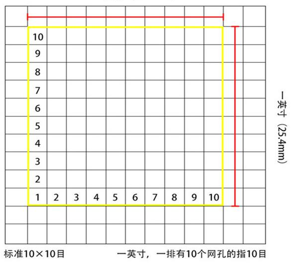 标準10*10目，一英寸(25.4mm)，一排有10個網孔的指10目