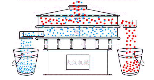 物料在旋振篩上的工作原理及運行軌迹模拟圖